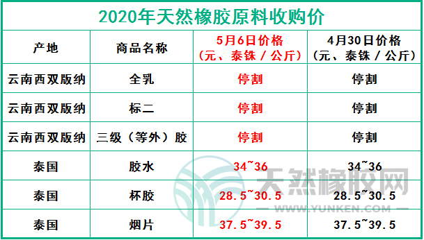 天然橡膠網(wǎng)2020年5月6日原料報(bào)價(jià)