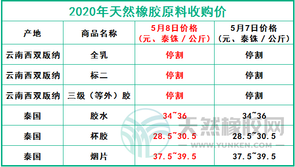 天然橡膠網(wǎng)2020年5月8日原料報(bào)價(jià)