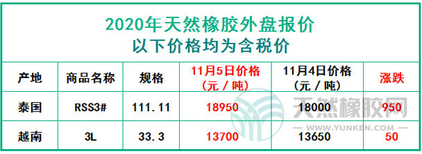 天然橡膠2020年11月5日外盤(pán)報(bào)價(jià)