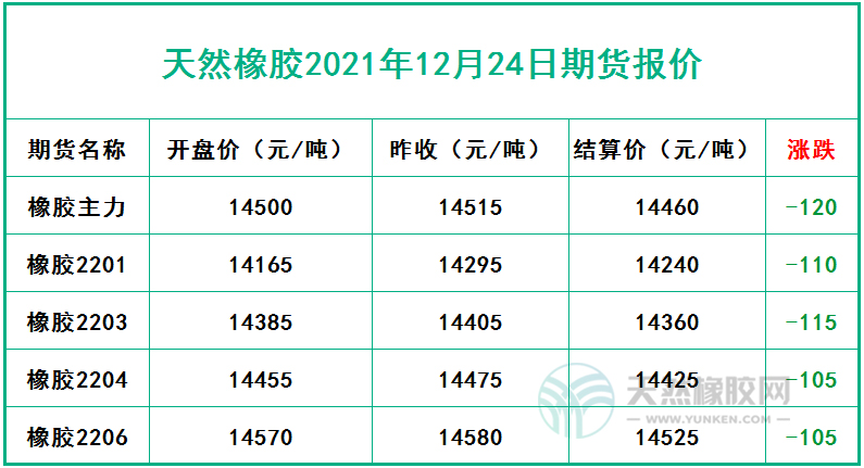 天然橡膠2021年12月24日期貨報(bào)價(jià)