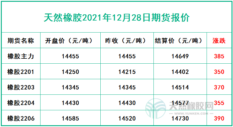 天然橡膠2021年12月28日期貨報(bào)價(jià)