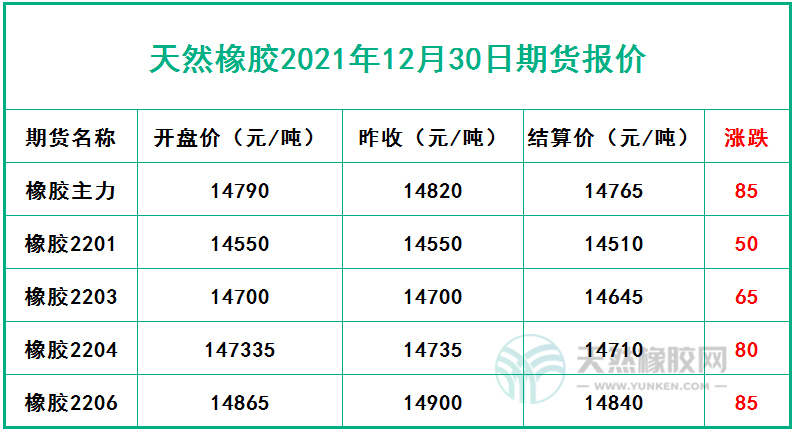 天然橡膠2021年12月30日期貨報(bào)價(jià)