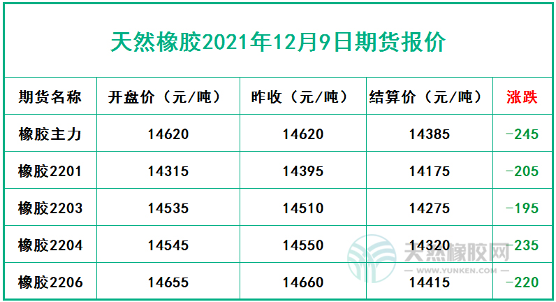 天然橡膠2021年12月9日期貨報價