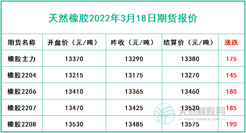 天然橡膠2022年3月18日期貨報價